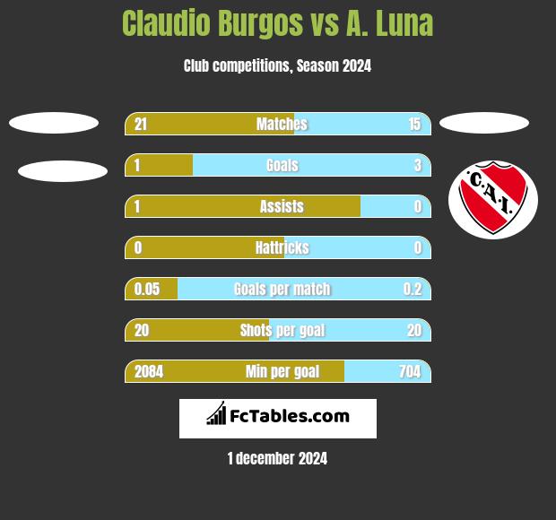 Claudio Burgos vs A. Luna h2h player stats