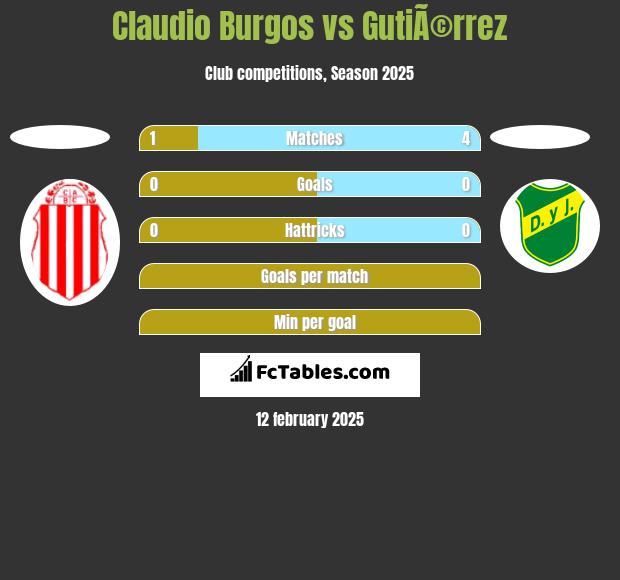 Claudio Burgos vs GutiÃ©rrez h2h player stats