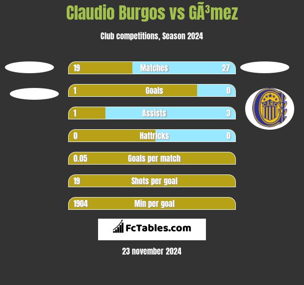 Claudio Burgos vs GÃ³mez h2h player stats