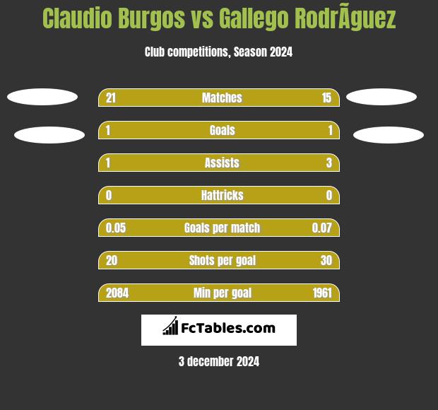 Claudio Burgos vs Gallego RodrÃ­guez h2h player stats