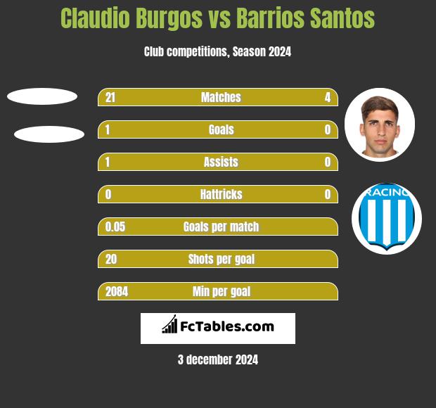 Claudio Burgos vs Barrios Santos h2h player stats