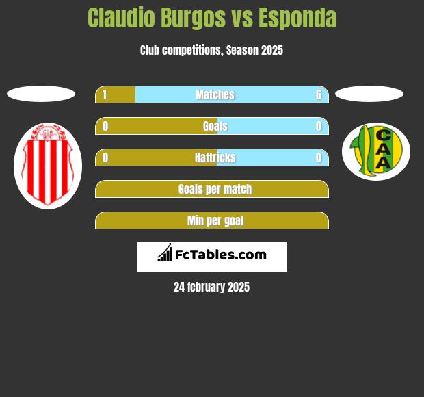 Claudio Burgos vs Esponda h2h player stats