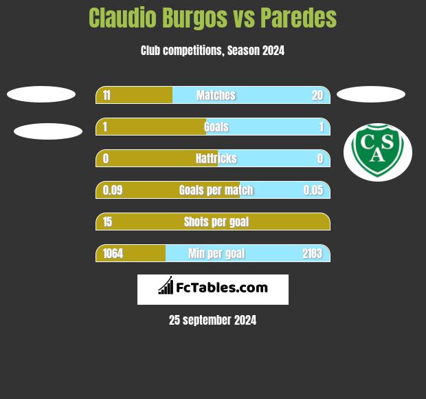 Claudio Burgos vs Paredes h2h player stats