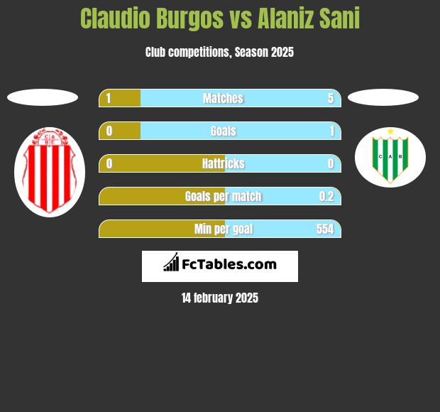 Claudio Burgos vs Alaniz Sani h2h player stats