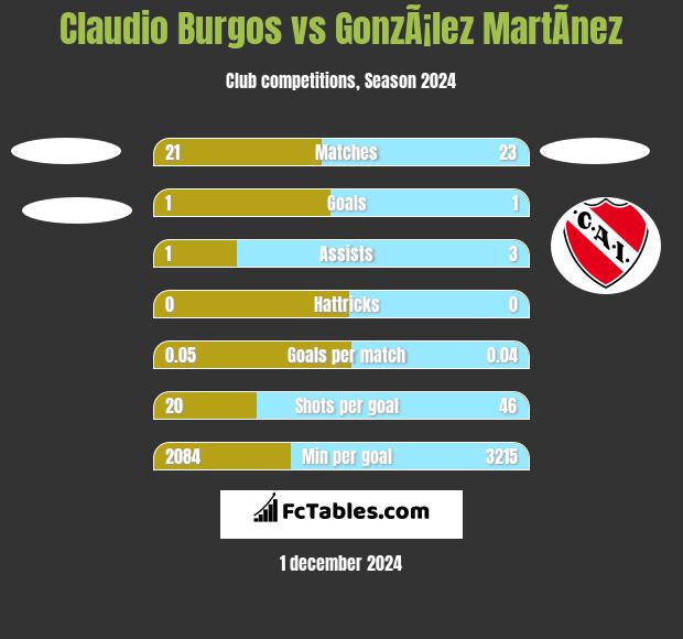 Claudio Burgos vs GonzÃ¡lez MartÃ­nez h2h player stats