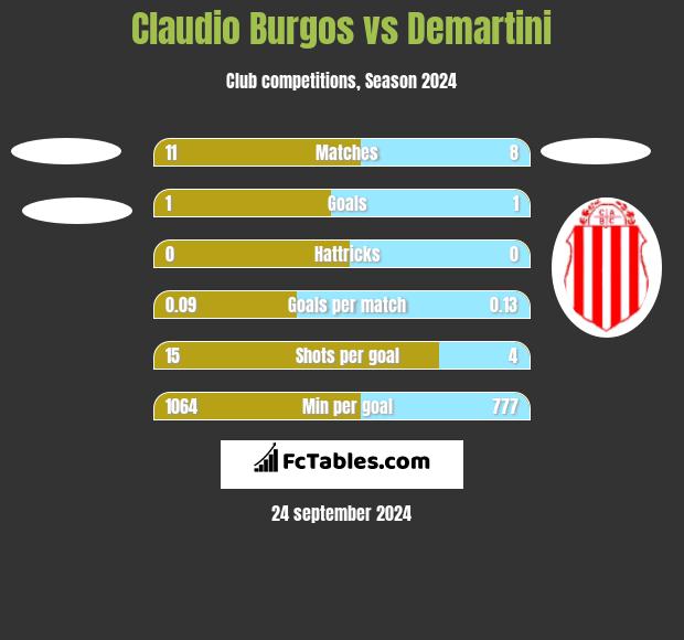 Claudio Burgos vs Demartini h2h player stats