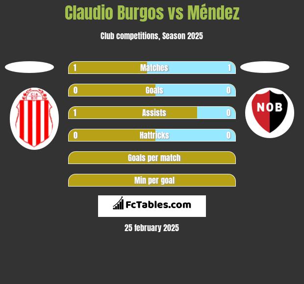 Claudio Burgos vs Méndez h2h player stats