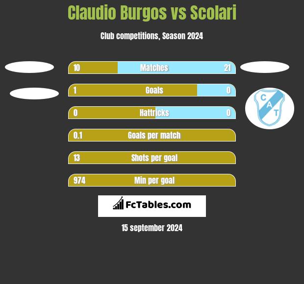 Claudio Burgos vs Scolari h2h player stats