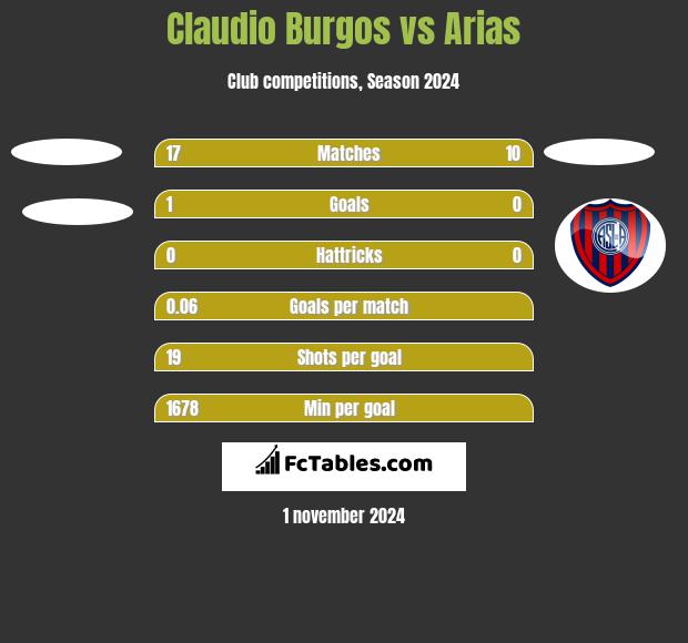 Claudio Burgos vs Arias h2h player stats