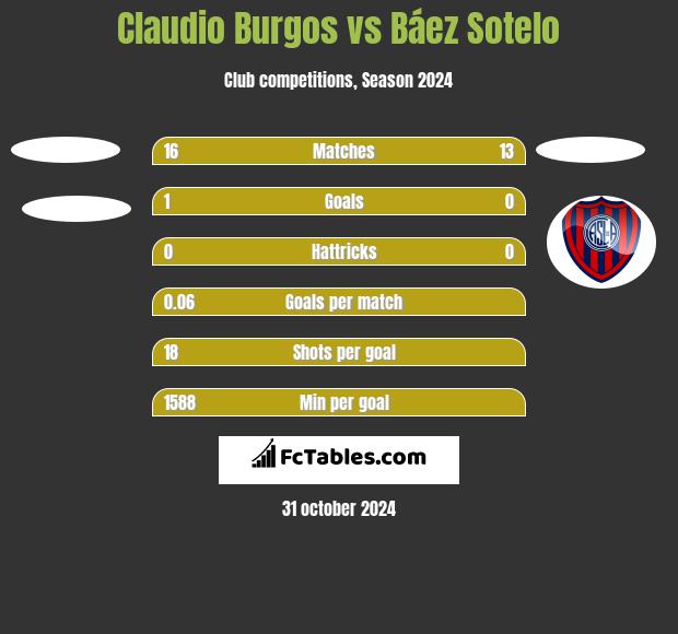 Claudio Burgos vs Báez Sotelo h2h player stats