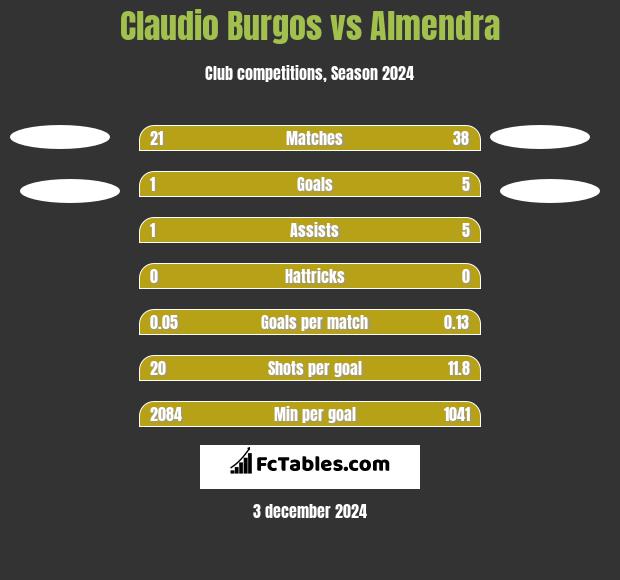 Claudio Burgos vs Almendra h2h player stats