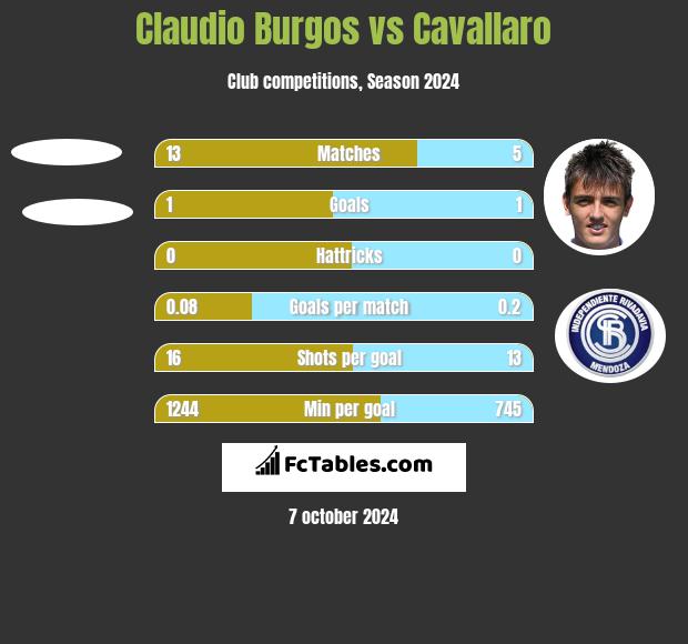 Claudio Burgos vs Cavallaro h2h player stats