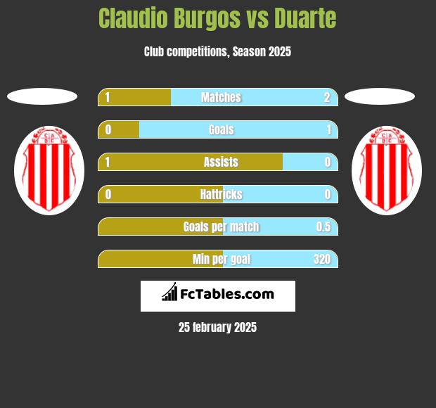 Claudio Burgos vs Duarte h2h player stats