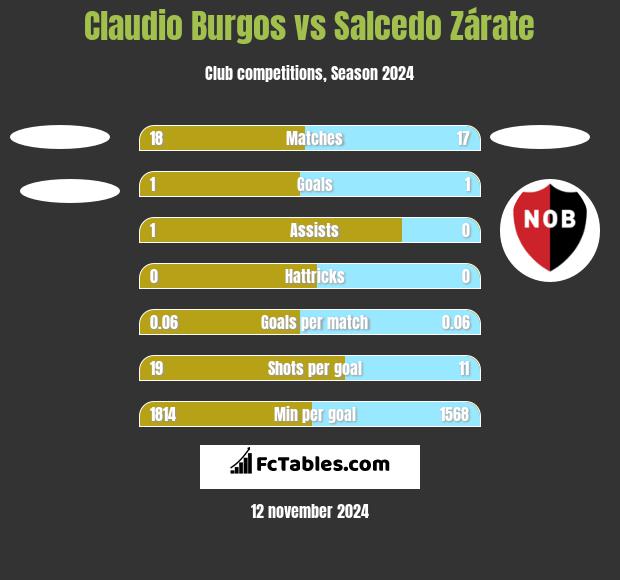 Claudio Burgos vs Salcedo Zárate h2h player stats