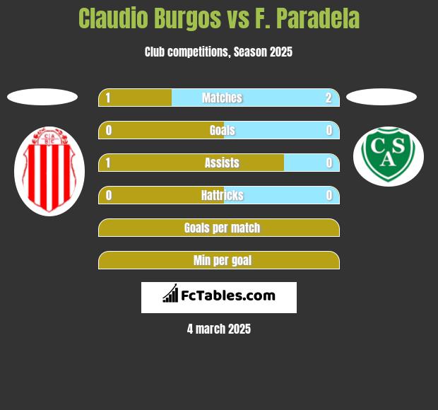 Claudio Burgos vs F. Paradela h2h player stats