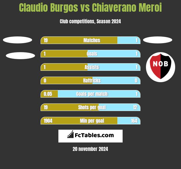 Claudio Burgos vs Chiaverano Meroi h2h player stats