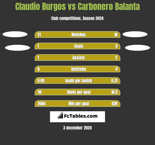 Claudio Burgos vs Carbonero Balanta h2h player stats