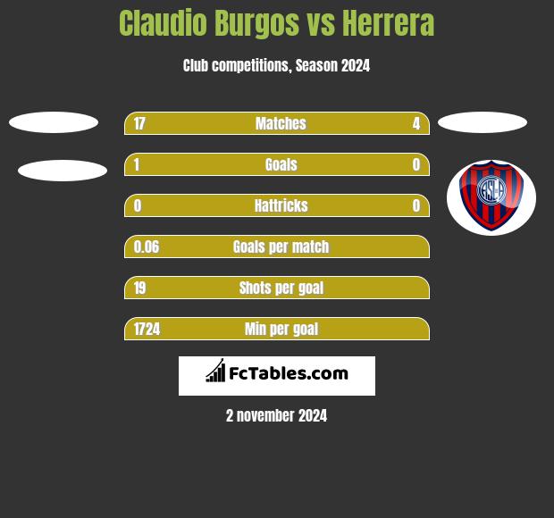 Claudio Burgos vs Herrera h2h player stats