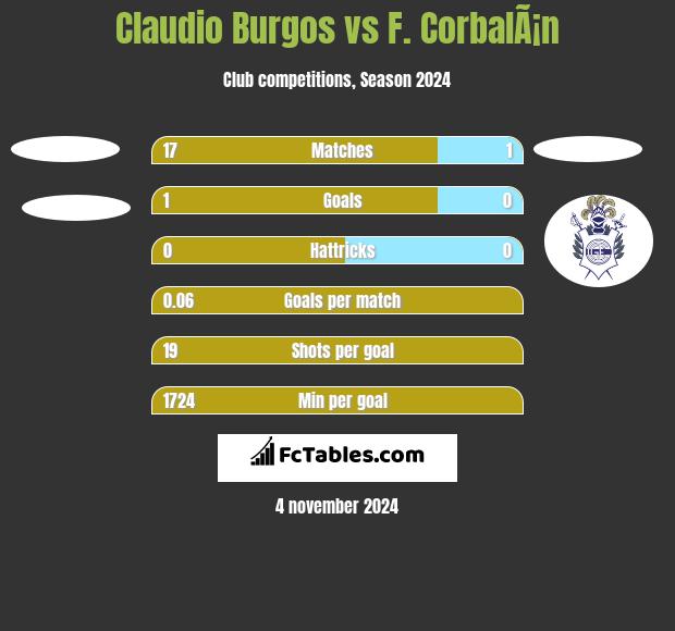 Claudio Burgos vs F. CorbalÃ¡n h2h player stats