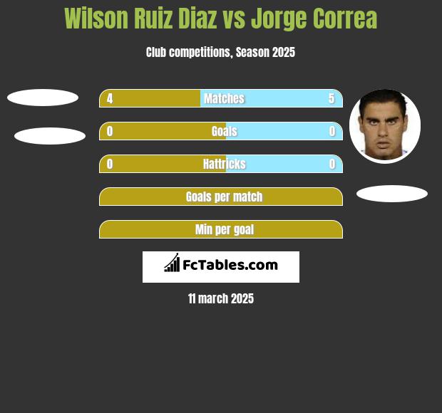 Wilson Ruiz Diaz vs Jorge Correa h2h player stats