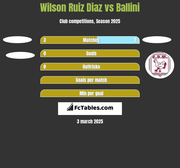 Wilson Ruiz Diaz vs Ballini h2h player stats