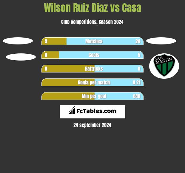 Wilson Ruiz Diaz vs Casa h2h player stats