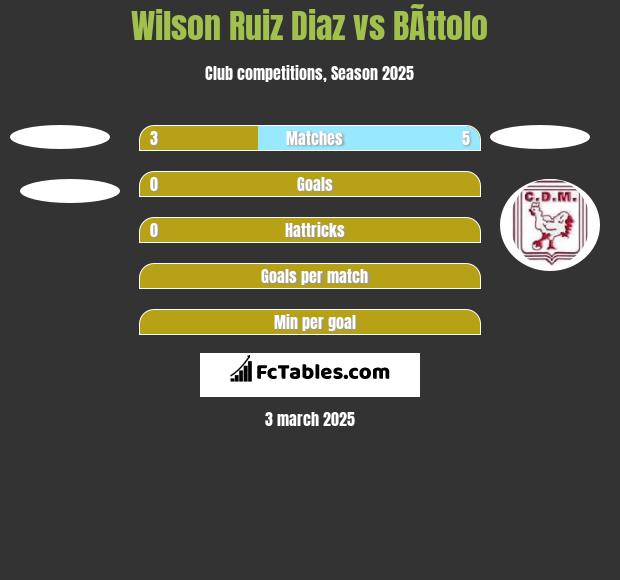 Wilson Ruiz Diaz vs BÃ­ttolo h2h player stats