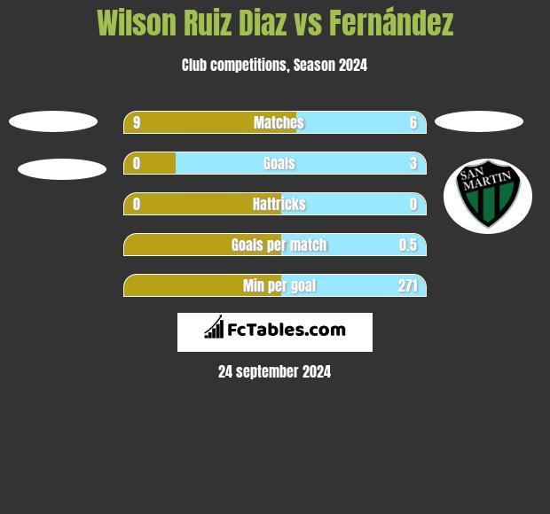 Wilson Ruiz Diaz vs Fernández h2h player stats