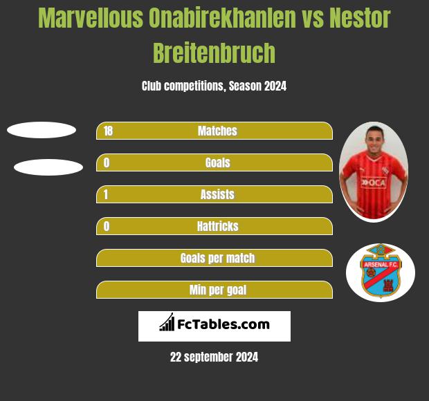 Marvellous Onabirekhanlen vs Nestor Breitenbruch h2h player stats