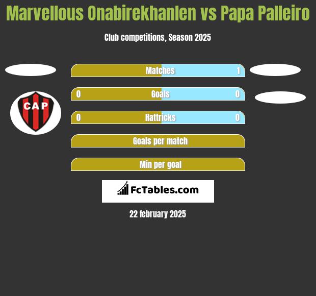 Marvellous Onabirekhanlen vs Papa Palleiro h2h player stats