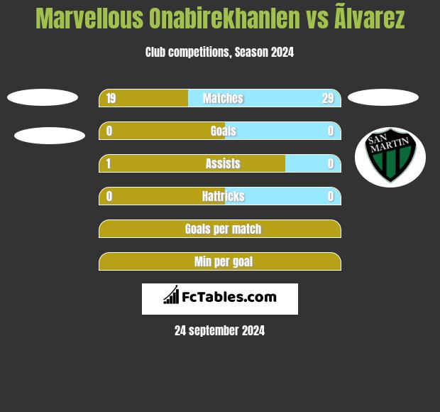 Marvellous Onabirekhanlen vs Ãlvarez h2h player stats