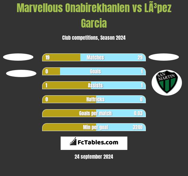 Marvellous Onabirekhanlen vs LÃ³pez Garcia h2h player stats