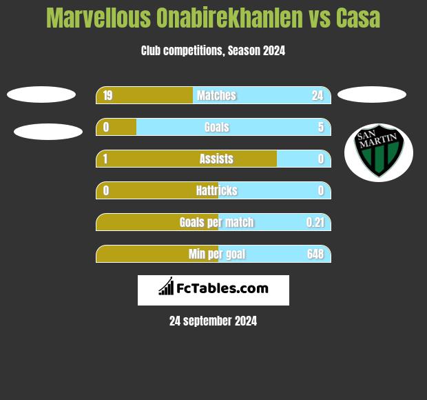 Marvellous Onabirekhanlen vs Casa h2h player stats