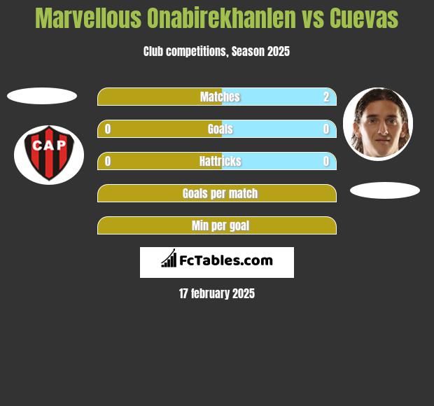 Marvellous Onabirekhanlen vs Cuevas h2h player stats