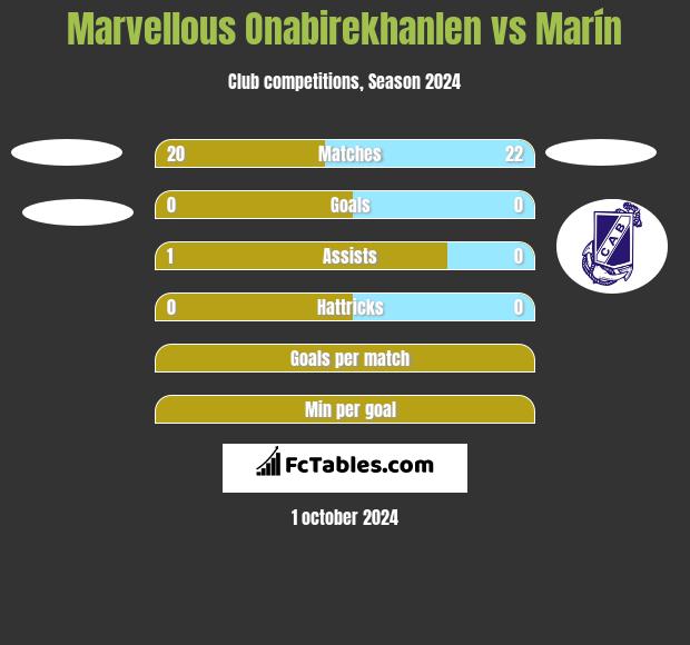 Marvellous Onabirekhanlen vs Marín h2h player stats