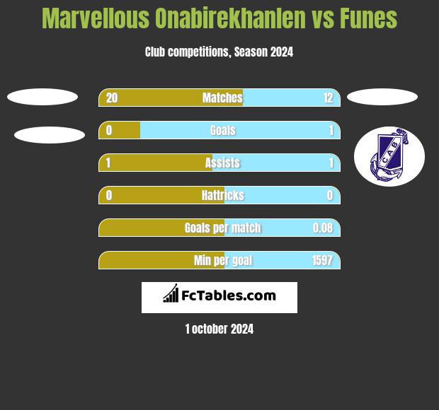 Marvellous Onabirekhanlen vs Funes h2h player stats