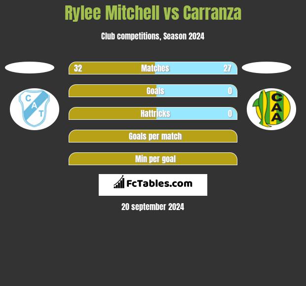 Rylee Mitchell vs Carranza h2h player stats