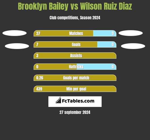 Brooklyn Bailey vs Wilson Ruiz Diaz h2h player stats