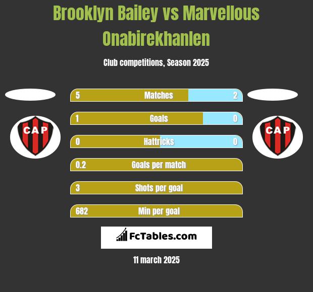 Brooklyn Bailey vs Marvellous Onabirekhanlen h2h player stats