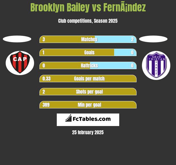 Brooklyn Bailey vs FernÃ¡ndez h2h player stats