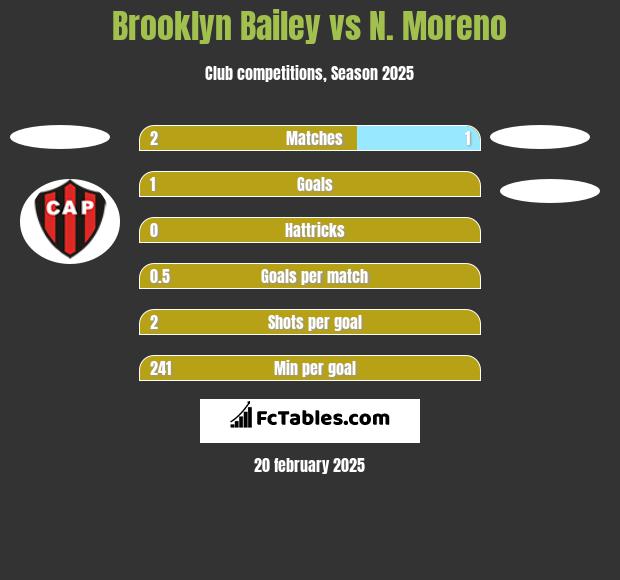 Brooklyn Bailey vs N. Moreno h2h player stats