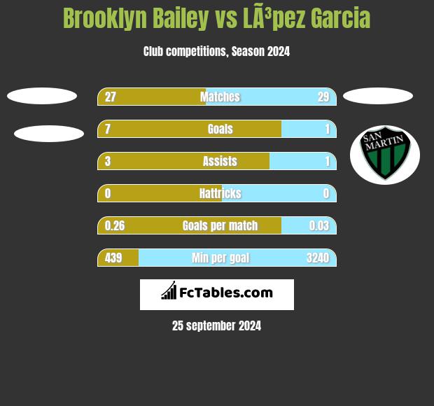 Brooklyn Bailey vs LÃ³pez Garcia h2h player stats