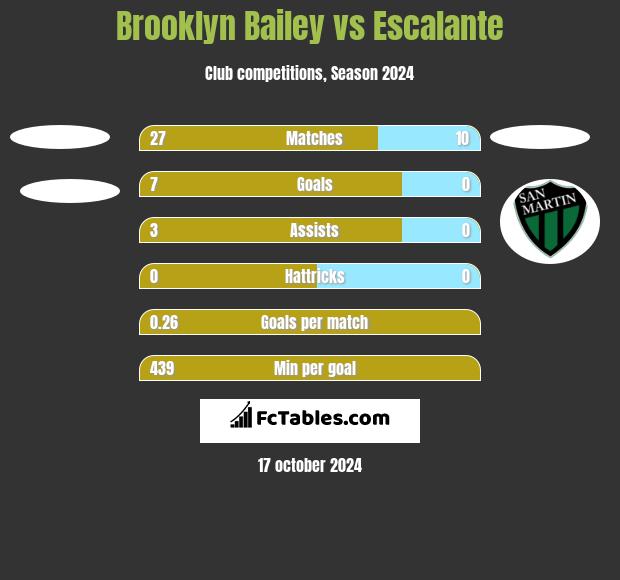 Brooklyn Bailey vs Escalante h2h player stats