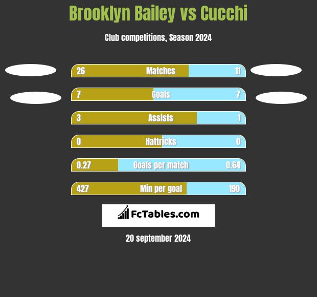 Brooklyn Bailey vs Cucchi h2h player stats