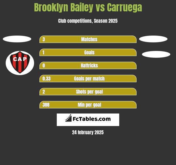 Brooklyn Bailey vs Carruega h2h player stats