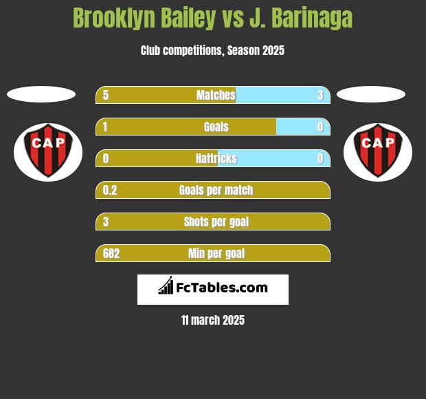 Brooklyn Bailey vs J. Barinaga h2h player stats