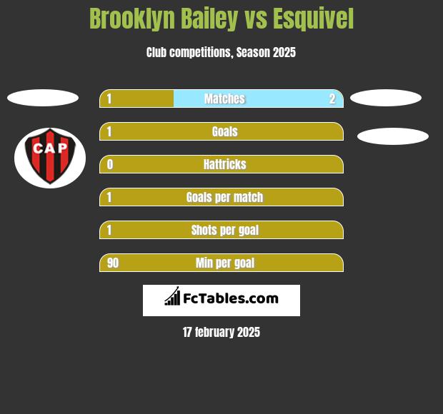 Brooklyn Bailey vs Esquivel h2h player stats