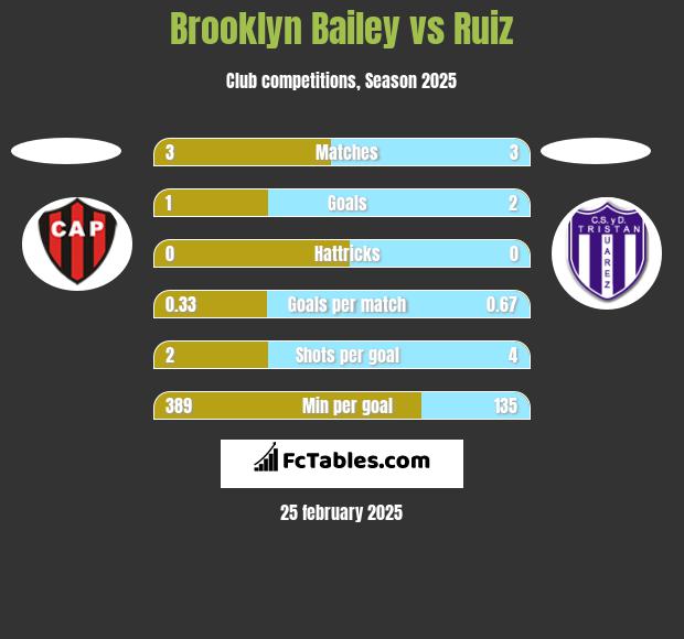 Brooklyn Bailey vs Ruiz h2h player stats