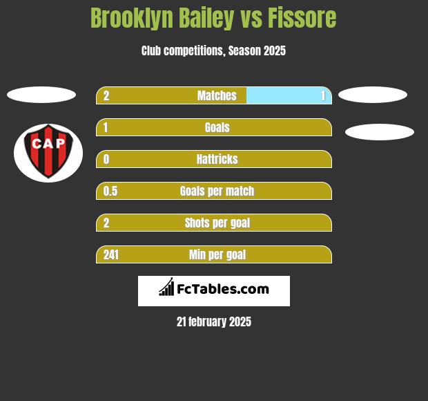 Brooklyn Bailey vs Fissore h2h player stats