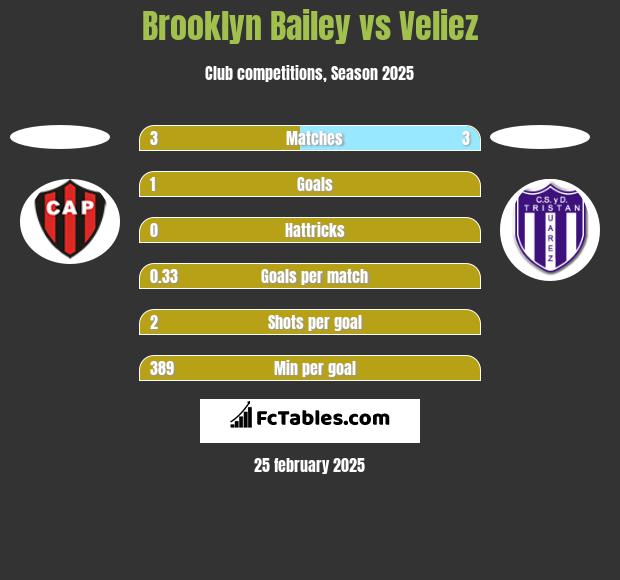 Brooklyn Bailey vs Veliez h2h player stats